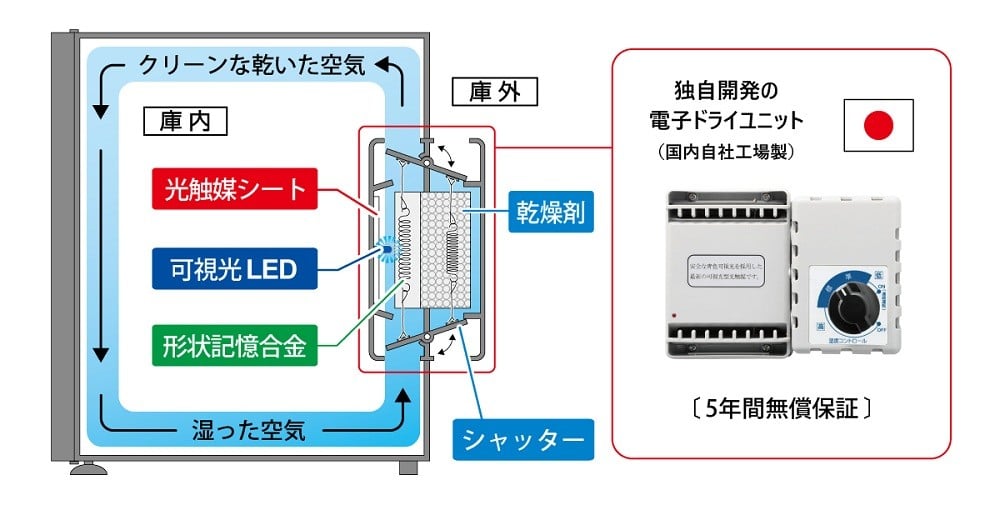東洋リビングが開発した光触媒機構の付いた電子ドライユニットの構造