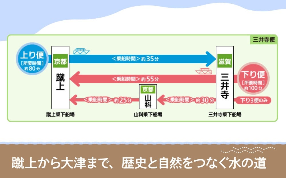 注）記念便は、山科乗下船場での乗船・下船の設定はございません。