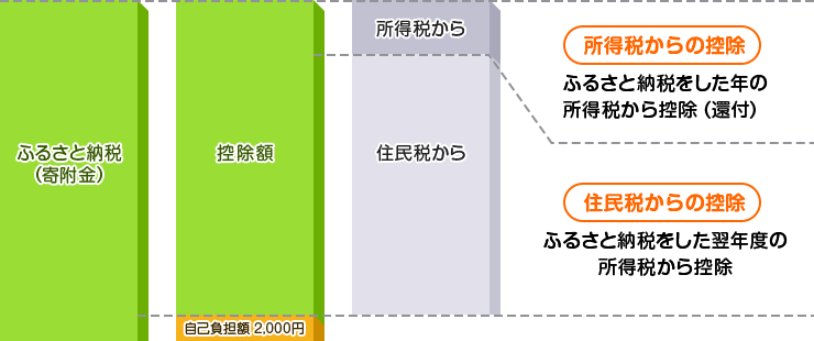 控除額のイメージ図