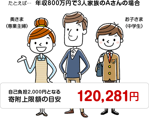 たとえば　年収800万円で3人家族のAさんの場合自己負担2,000円となる寄附上限額の目安120,281円