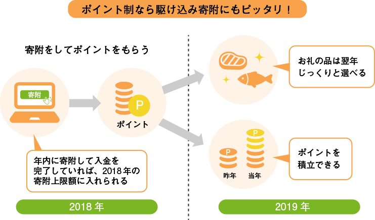 便利なポイント制のイメージ