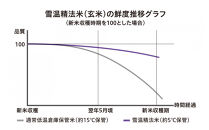 【令和8年産新米予約】【定期便全6回】南魚沼産こしひかり2kg　契約栽培&nbsp;&nbsp;雪蔵貯蔵米【2026年10月中旬より1か月以内に発送】