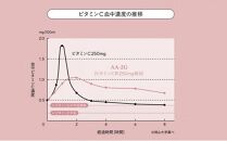 プロビタC 顆粒 60包入り 1箱 アスコルバイオ研究所 [5220-0832]