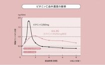 プロビタC 顆粒 60包入り 10箱セット アスコルバイオ研究所