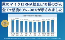 マイシグナル・スキャン｜尿中のマイクロRNAを測定し、10種のがんリスクを部位別にリスク判定
