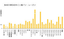 BASE&nbsp;BREAD&nbsp;ミニ食パン・レーズン　36袋　&nbsp;B35000008【11100-1291】