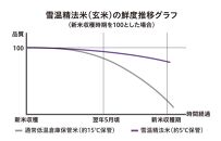【令和7年産新米予約　頒布会】南魚沼産こしひかり（5kg×全12回）契約栽培　雪蔵貯蔵米【2025年10月中旬以降順次発送予定】
