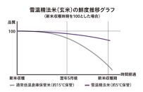 【頒布会】契約栽培　雪蔵貯蔵米　南魚沼産こしひかり（5kg×全12回）