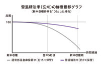 【令和7年産　頒布会】南魚沼産こしひかり（5kg×全3回）契約栽培&nbsp;雪蔵貯蔵米