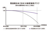 【令和7年産　頒布会】南魚沼産こしひかり（2kg×全3回）契約栽培&nbsp;雪蔵貯蔵米