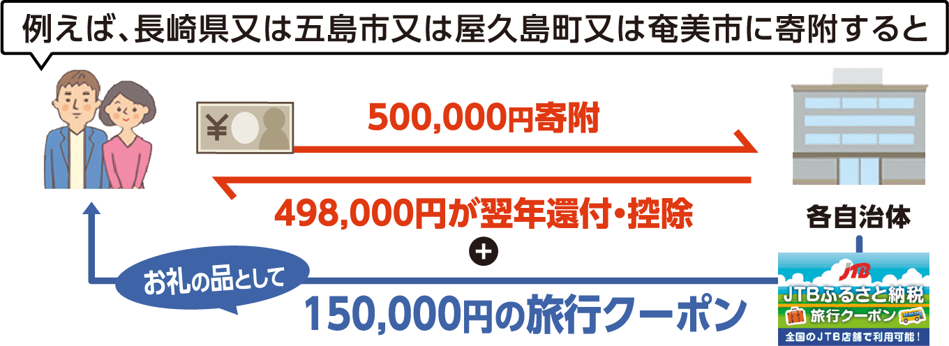例えば、五島市又は屋久島町に500,000円寄附すると498,000円が翌年還付・控除 お礼の品として150,000円の旅行クーポン